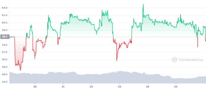 FOLD 7D Graph Coinmarketcap