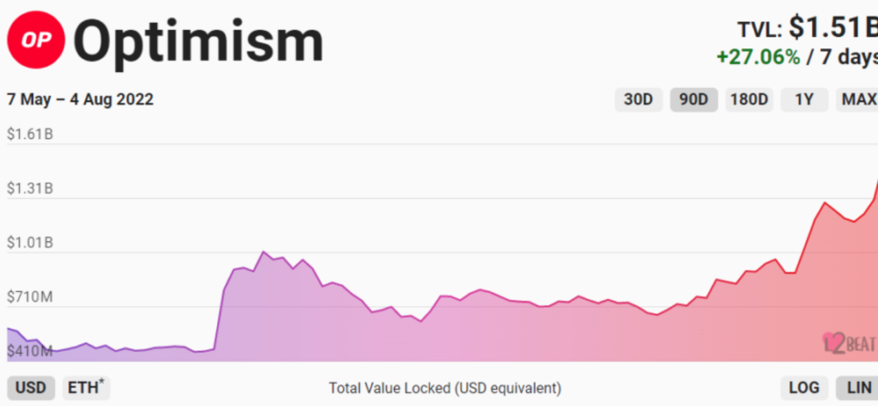 Người dùng Ethereum đổ xô đến Optimism 