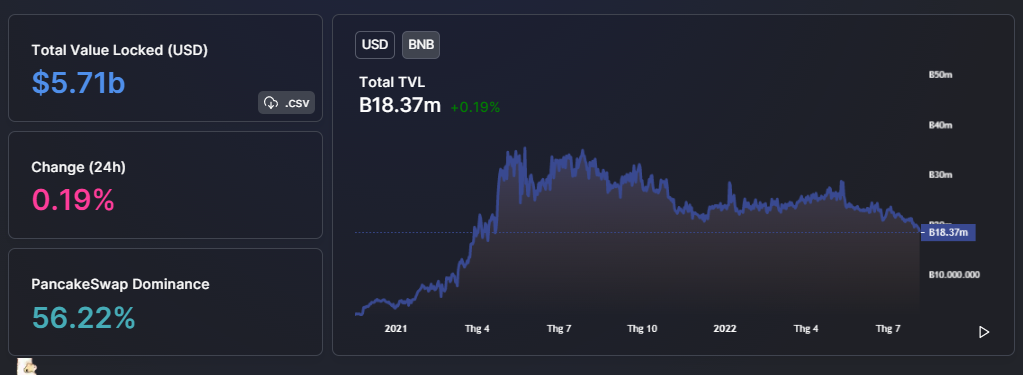 BNB tăng 39% 