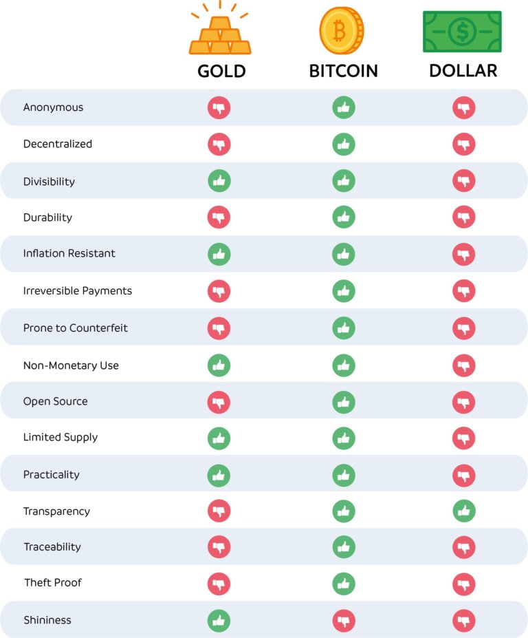 liệu Bitcoin có phải là một hàng rào tốt hơn?