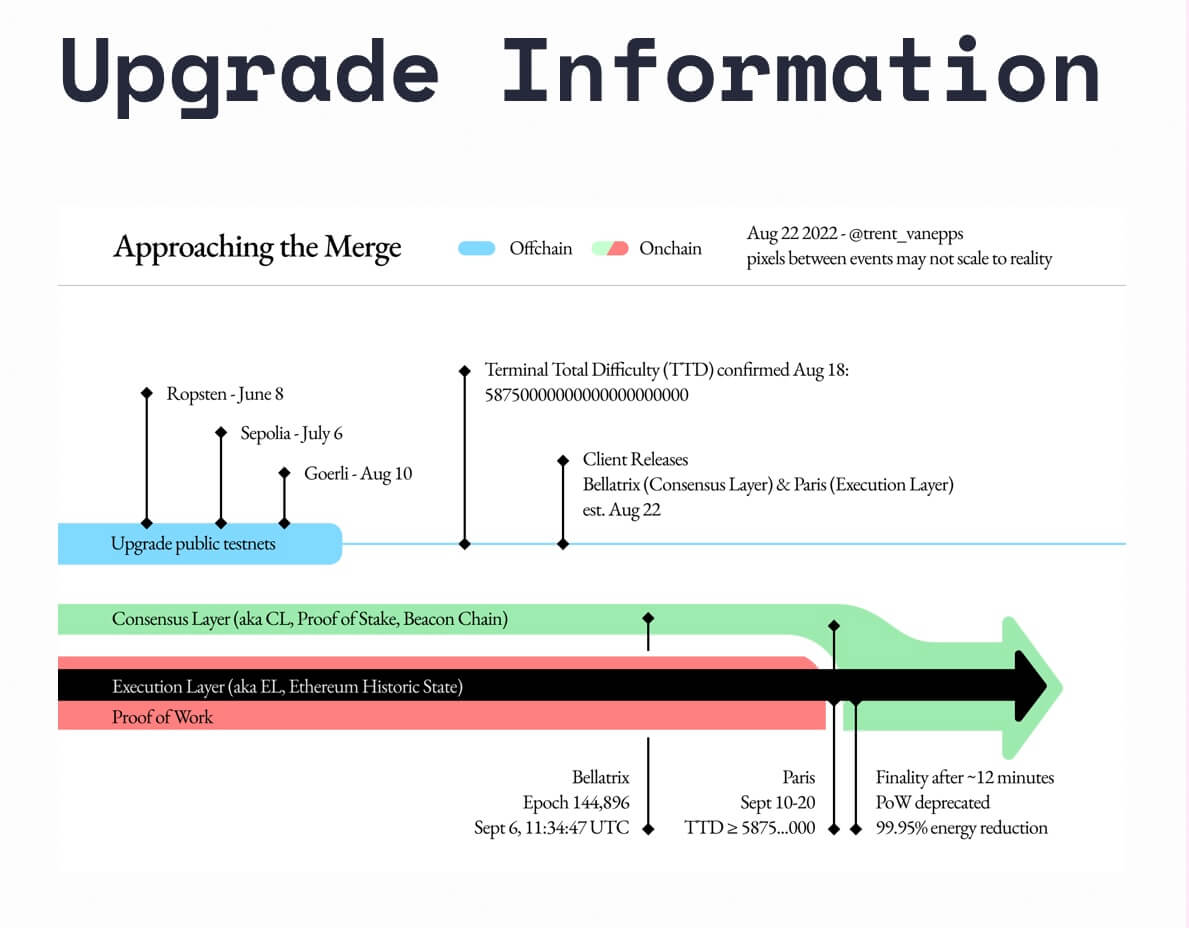 Ethereum Foundation xác nhận sự kiện Merge