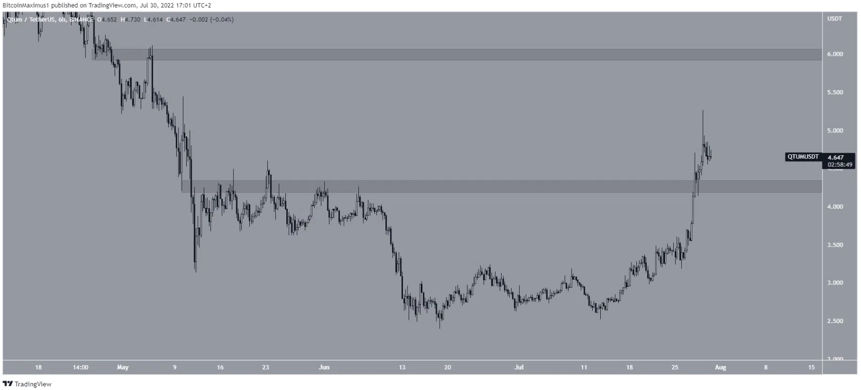 Top 7 Altcoin6