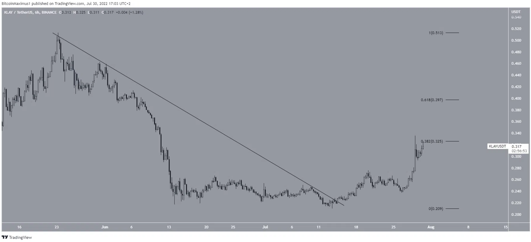 Top 7 Altcoin7