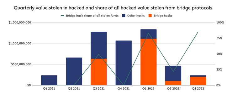 Tổng số tiền từ những vụ hack cầu nối chuỗi chéo lên đến 2 tỷ đô la trong năm 2022