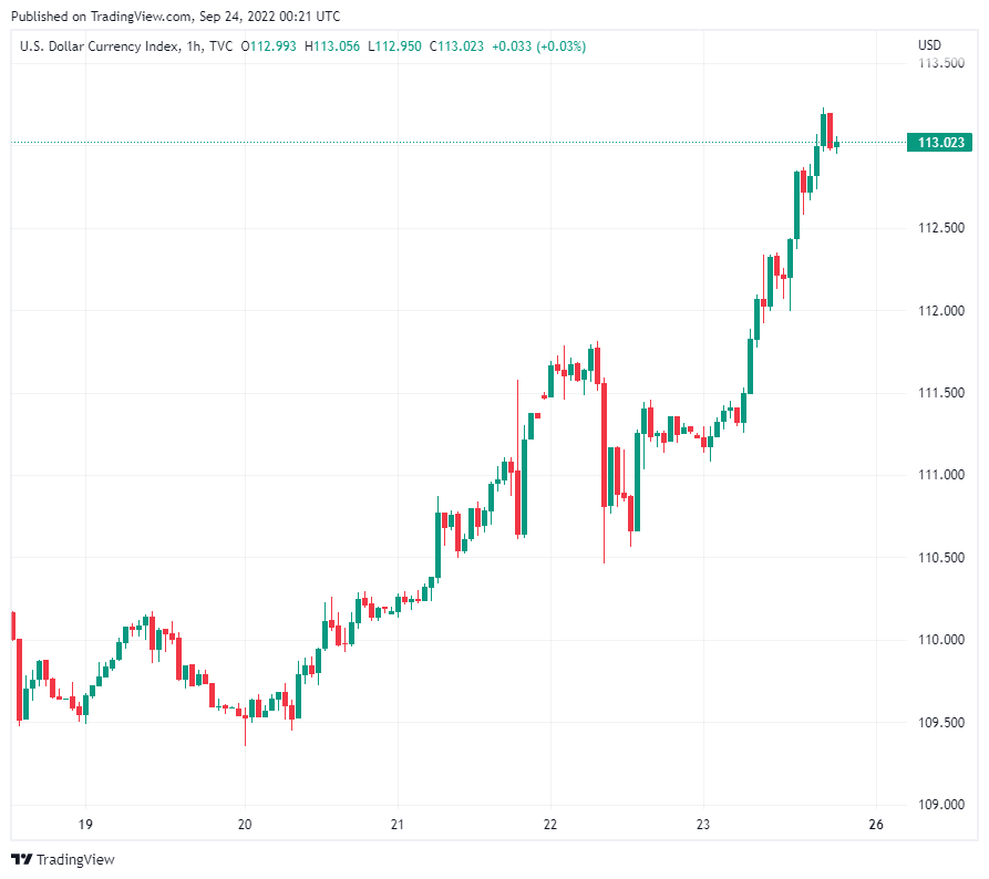 Đồng đô la đang ở mức cao nhất trong 20 năm có là tin xấu cho Bitcoin?