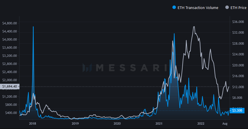 Việc sử dụng gas Ethereum theo các hợp đồng stablecoin, DeFi, NFT và ERC -20