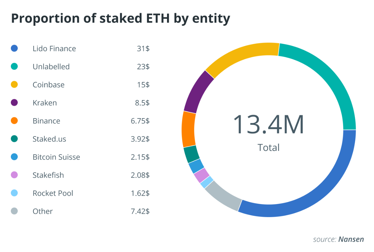 ETH đã trở nên lỗi thời sau The Merge