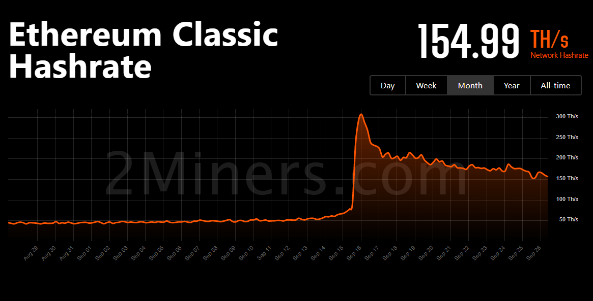 Hashrate Ethereum Classic giảm 46% kể từ The Merge