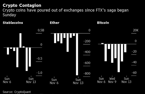 Short Bitcoin thống thị thị trường với 75% khi tin xấu về FTX tiếp tục lan truyền