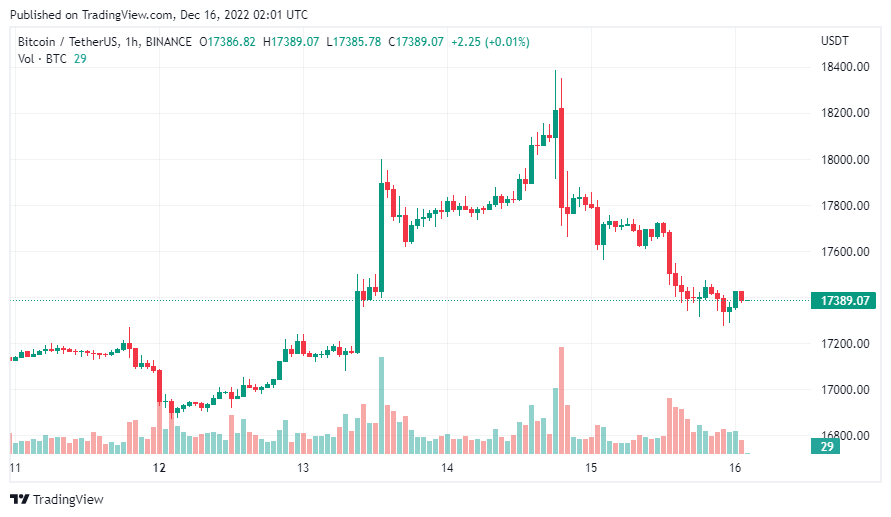 gia-coin-hom-nay-16-12