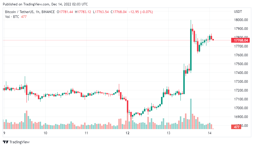 gia-coin-hom-nay-14-12