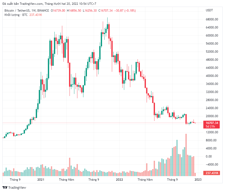 Bitcoin dường như đã sẵn sàng để tiếp tục xu hướng tốt hơn