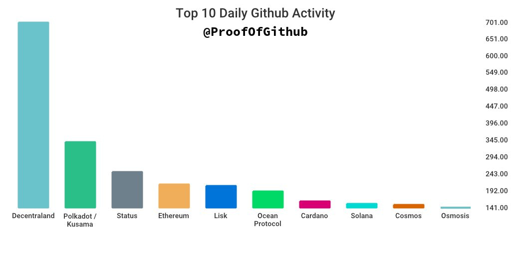 top 10 tien dien tu tren GitHub