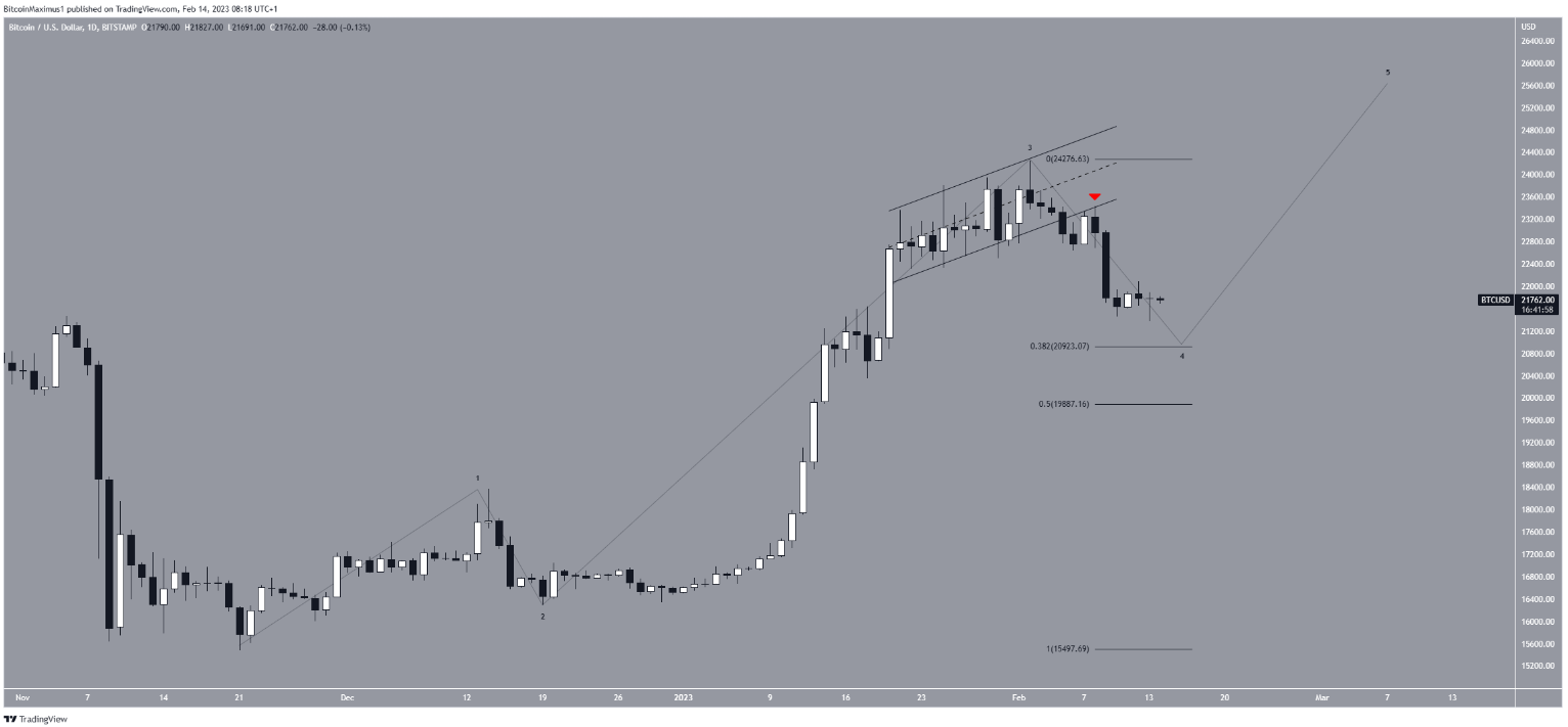 btc-phuc-hoi