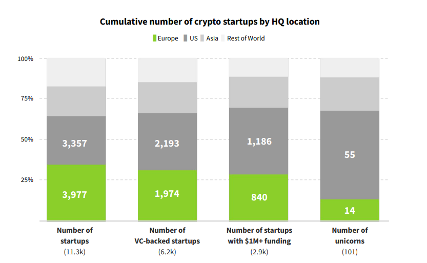 Startup DeFi châu Âu VC 120%
