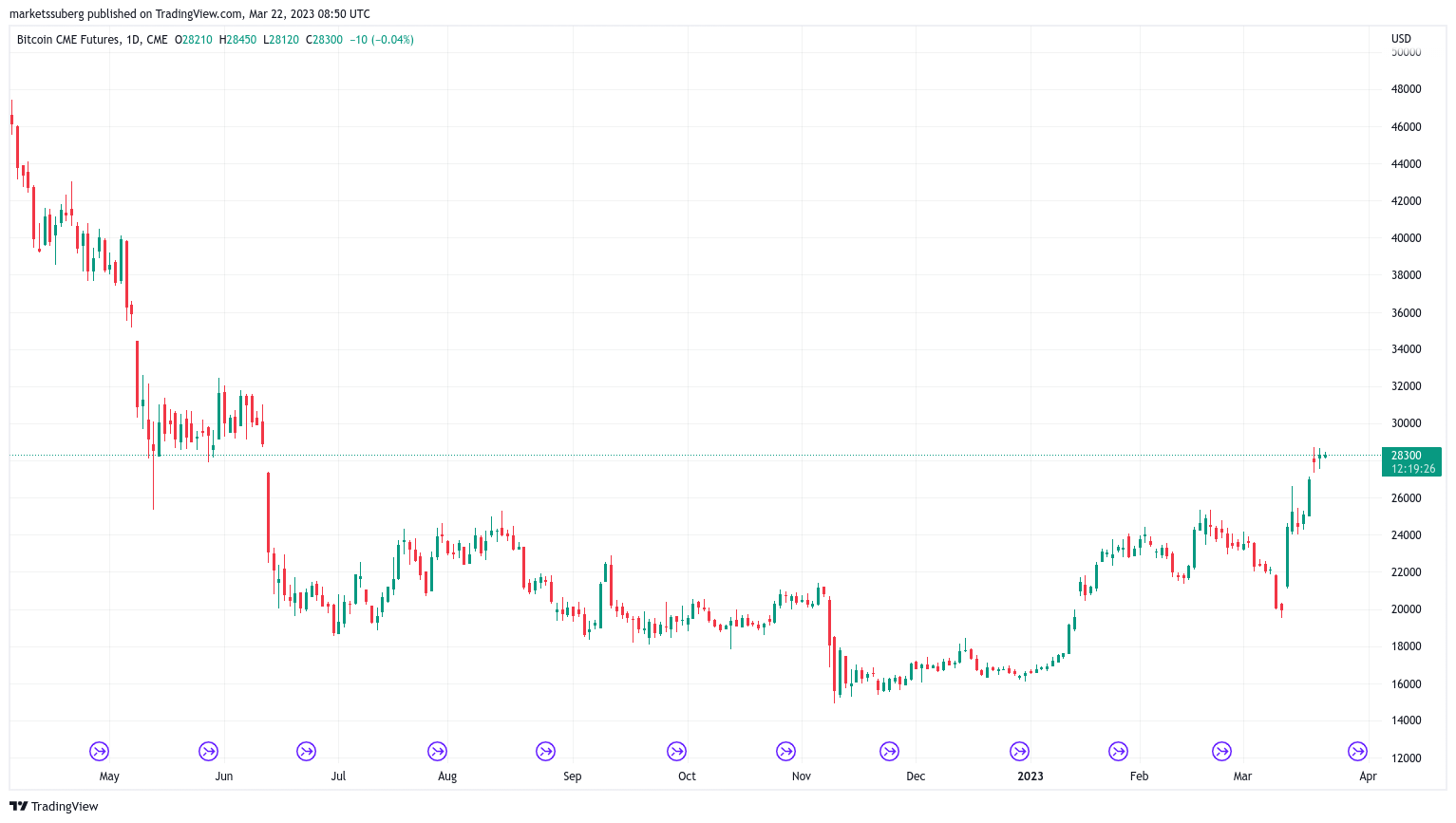 Bitcoin 30000 do la FOMC