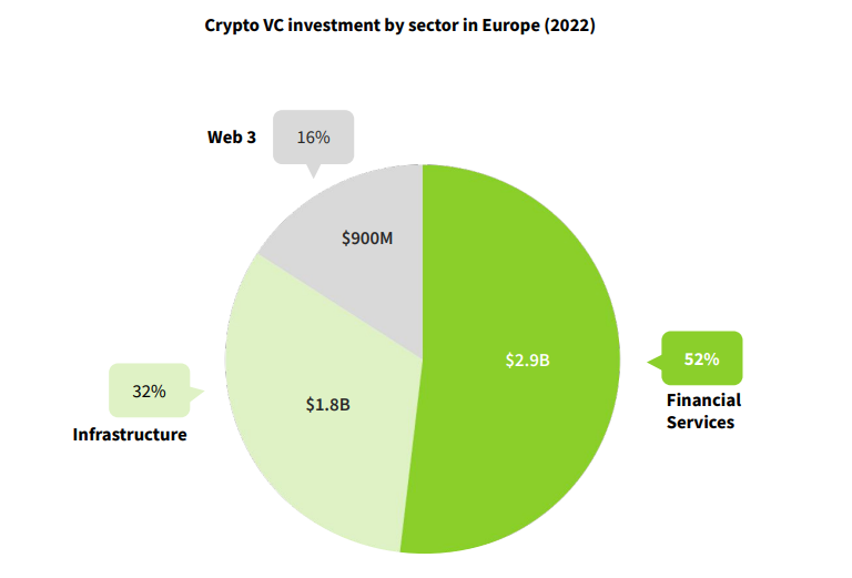 Startup DeFi châu Âu VC 120%