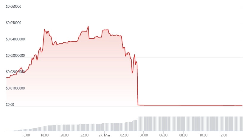 Giá token KOKO giảm 95%