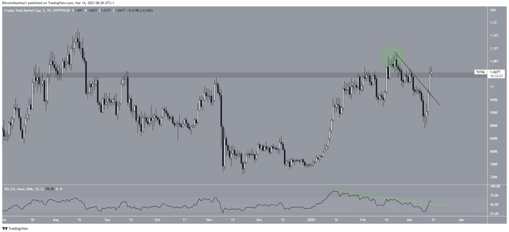 btc-tang-manh