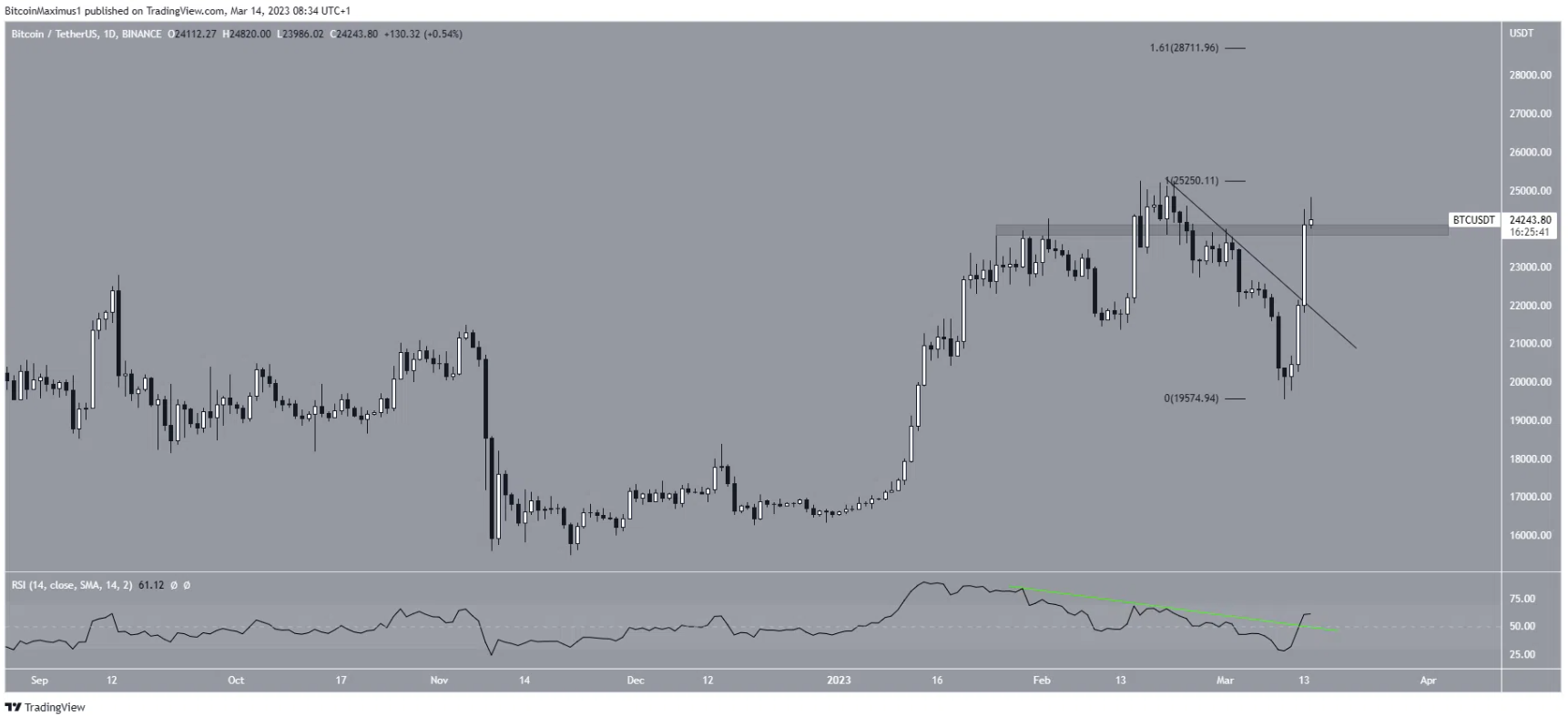 btc-tang-manh