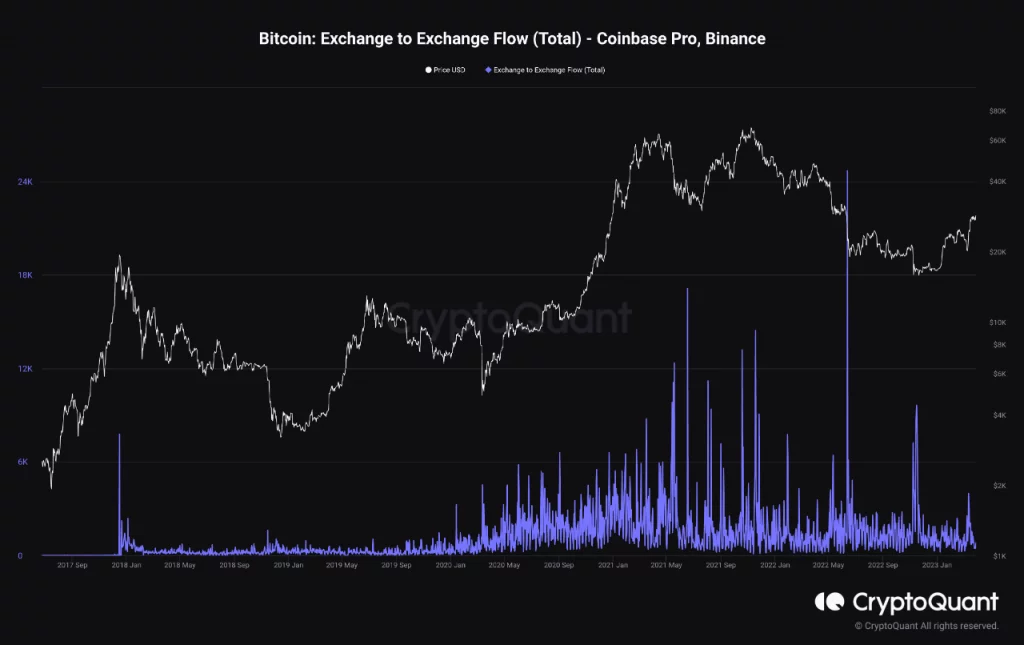 Coinbase Pro du tru Bitcoin giam Binance