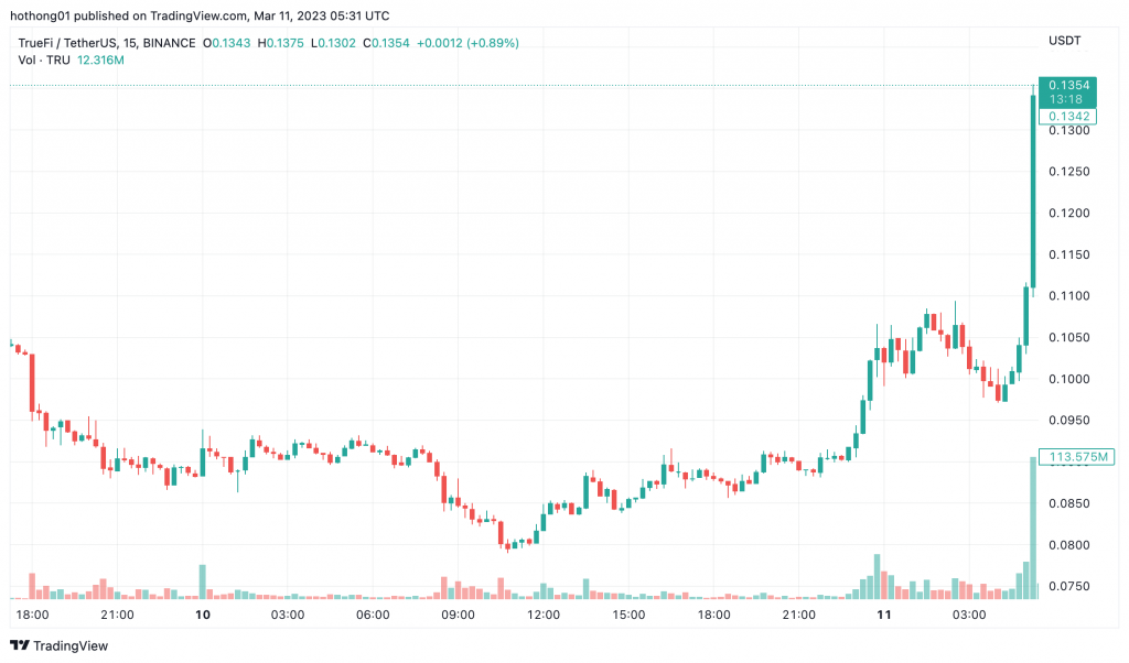 TRU của TrueFi tăng hơn 50% 