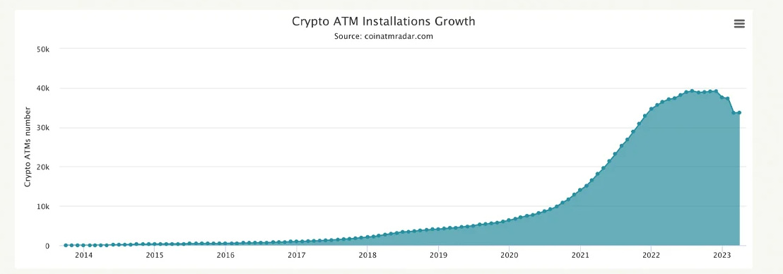 Số lượng ATM tiền điện tử giảm 13,91% kể từ tháng 12 năm 2022
