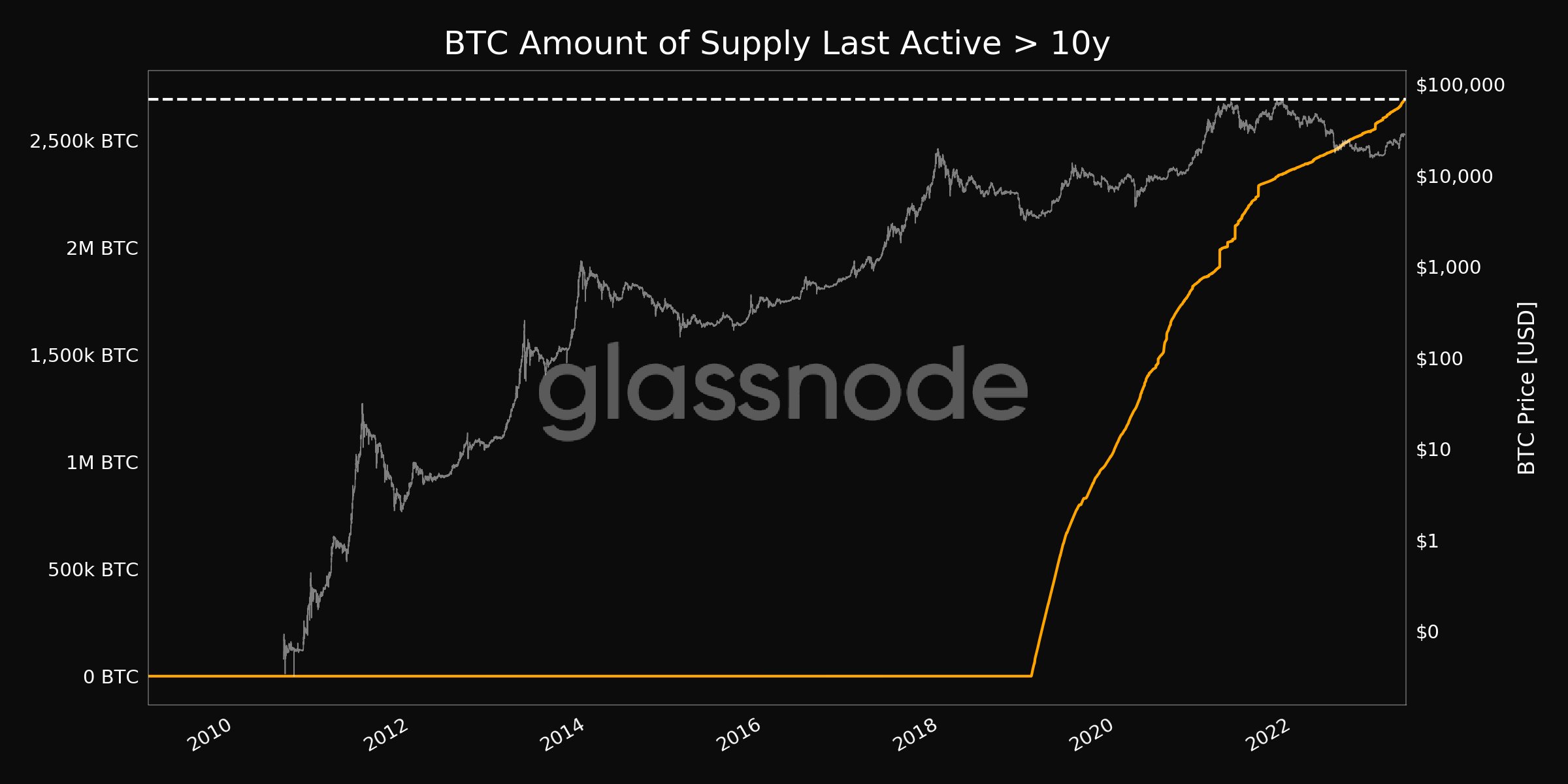 Gia Bitcoin hinh thanh dinh kep