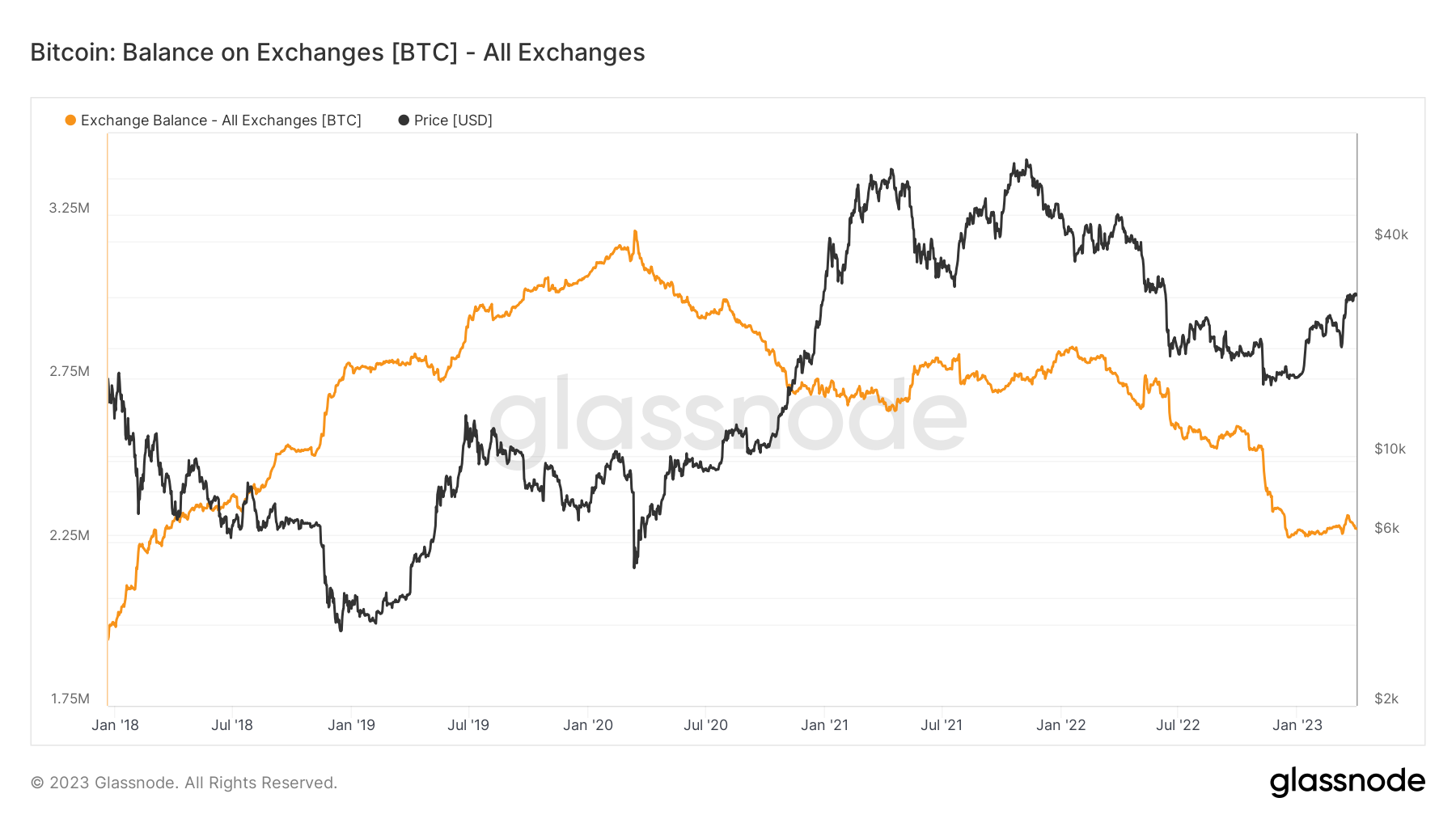 Gia Bitcoin hinh thanh dinh kep