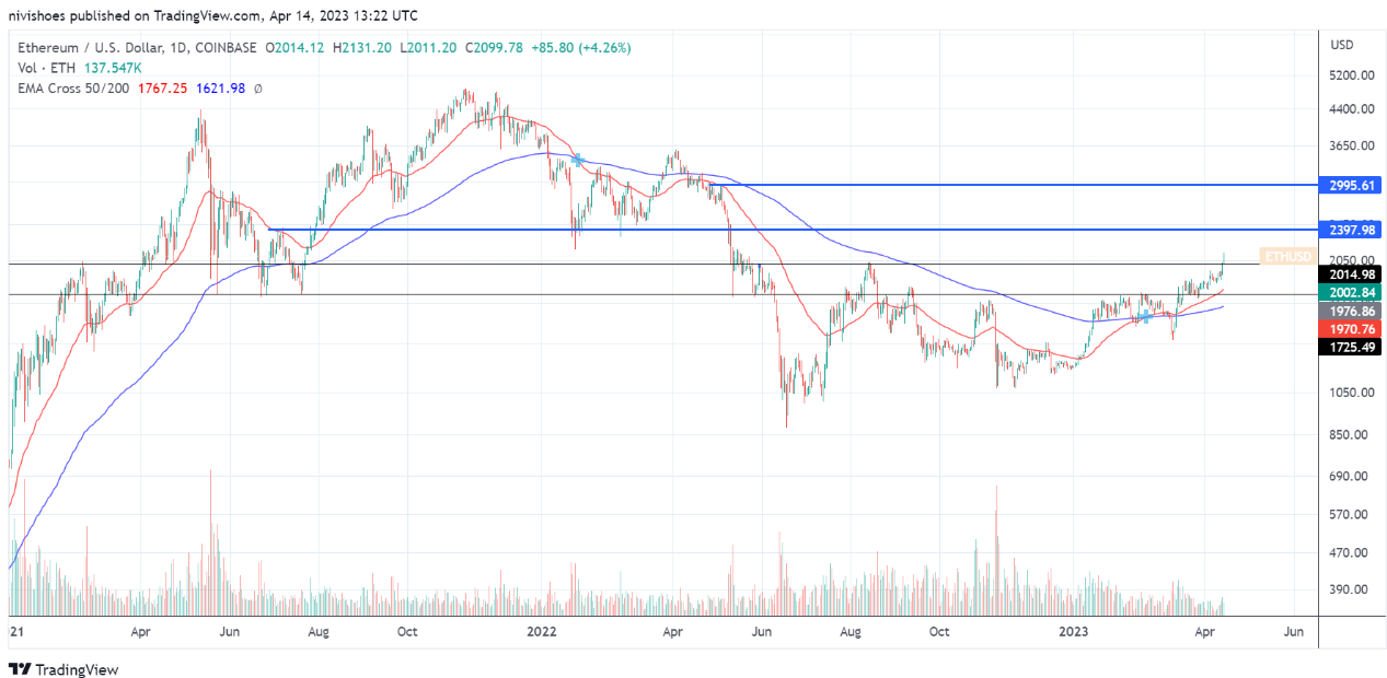 Dữ liệu on-chain dự báo việc rút 1,4 triệu ETH trong vài ngày tới 