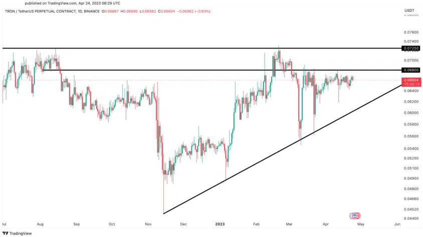 Phân tích giá TRON (TRX)