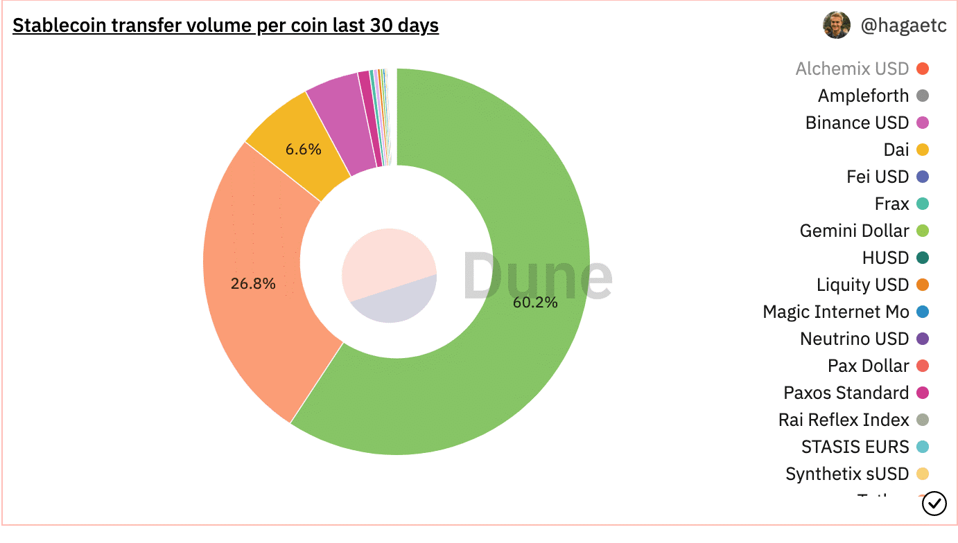 Stablecoin 