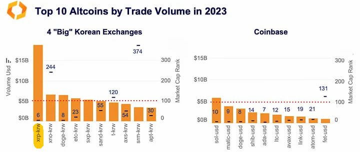 XRP trở thành altcoin phổ biến nhất Hàn Quốc 