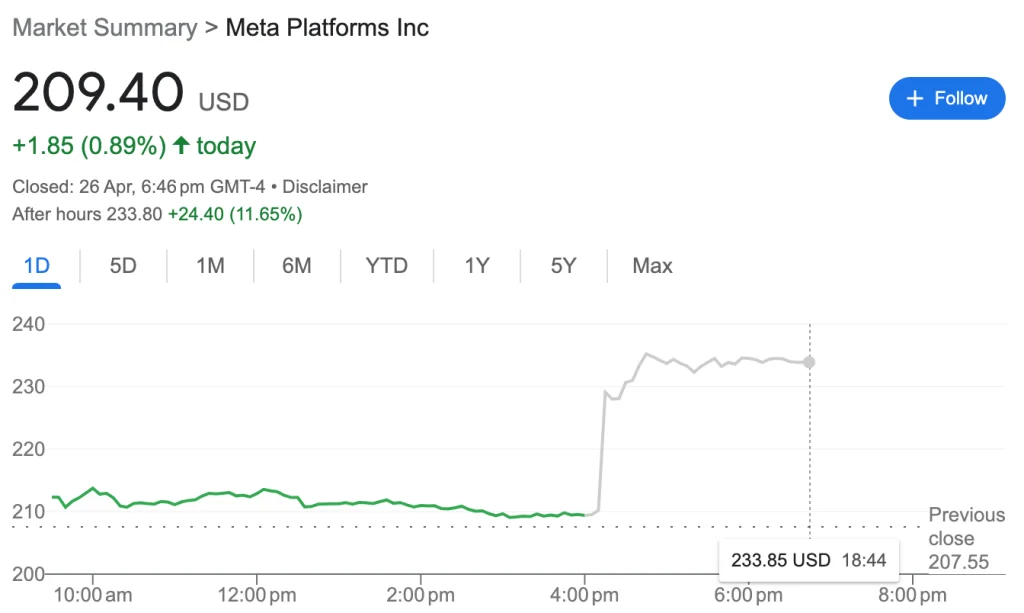 Bộ phận phát triển Metaverse của Meta tiếp tục lỗ 4 tỷ USD trong quý đầu 2023