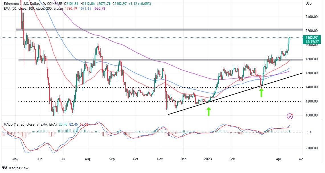 ETH co the cham muc 5.000