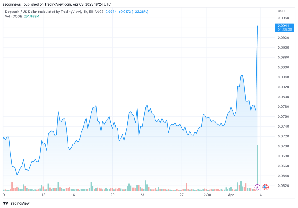 gia-dogecoin-tang-hon-22-khi-logo-cua-no-thay-the-bieu-tuong-chim-xanh-cua-twitter