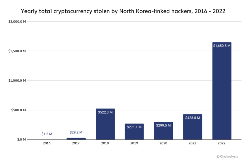 Hacker Triều Tiên đánh cắp hơn 1 tỷ đô la tài sản tiền điện tử trong năm 2022 