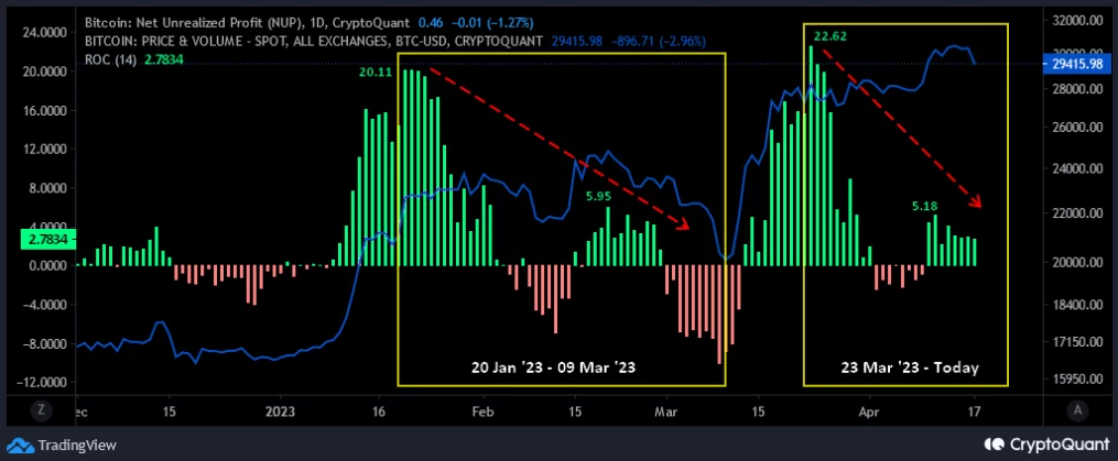 CryptoQuant dự đoán giá Bitcoin lên $34.000-$36.000