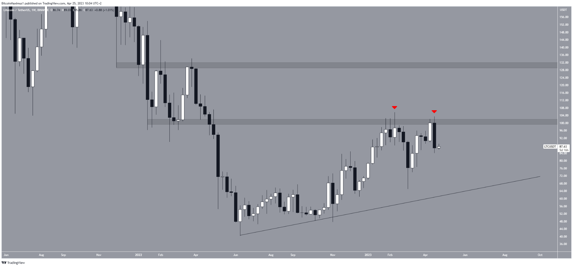 ltc-giam