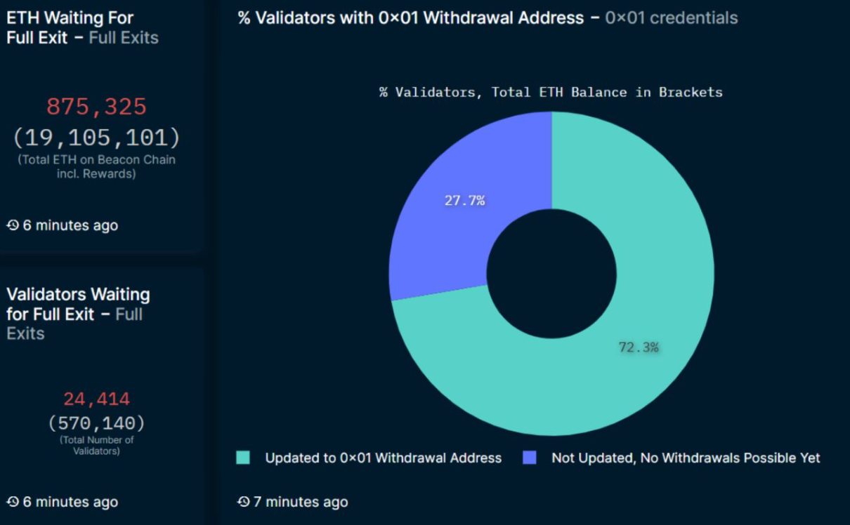 Dữ liệu on-chain dự báo việc rút 1,4 triệu ETH trong vài ngày tới 