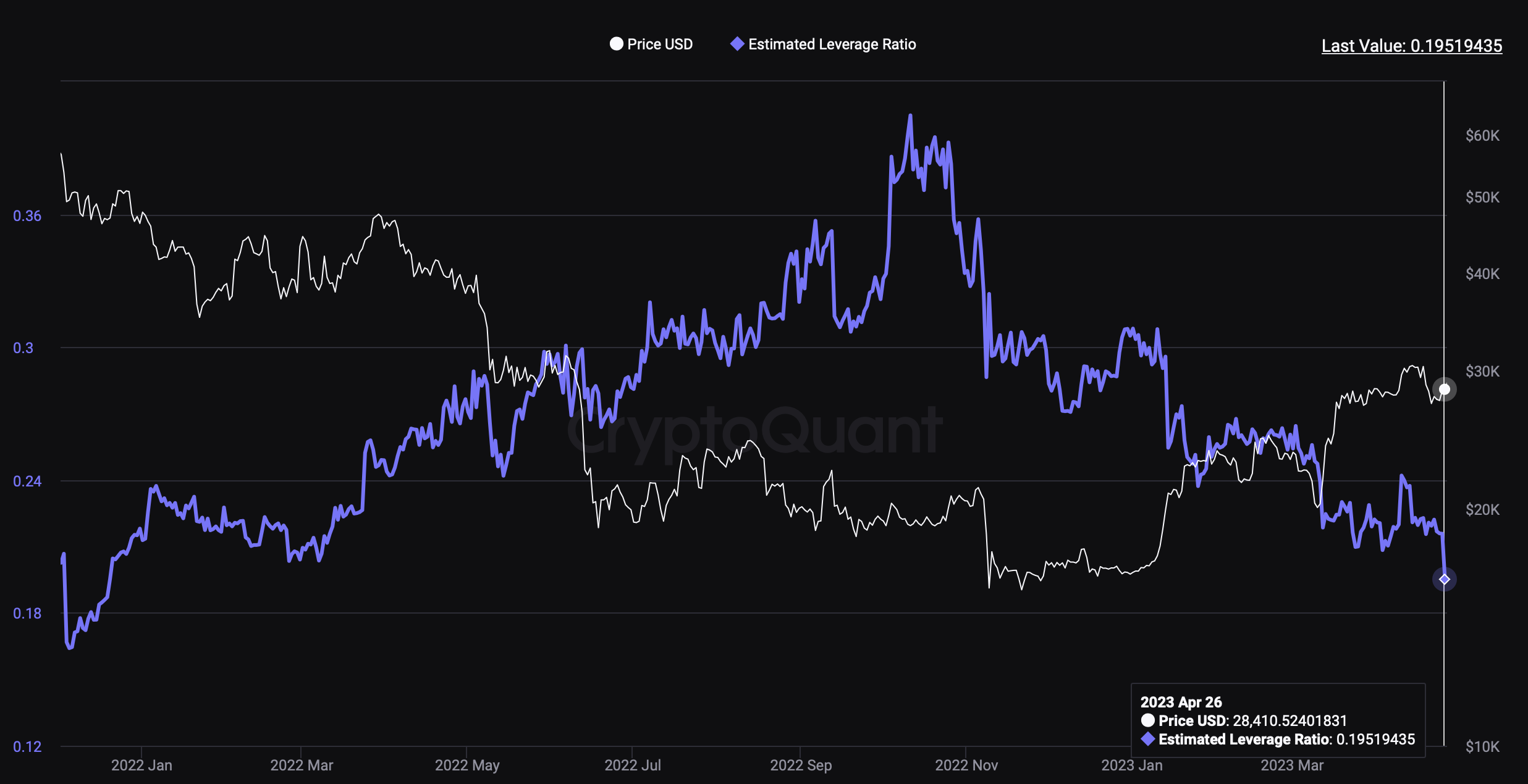 ‘Tỷ lệ đòn bẩy ước tính’ của Bitcoin 