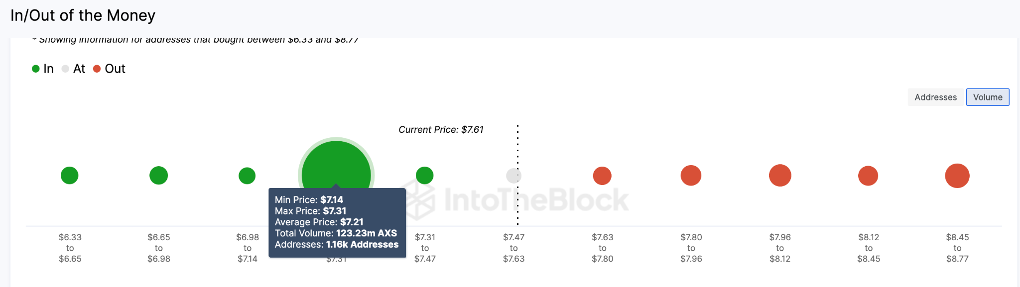 Giá AXS giảm sau khi mở khoá token 