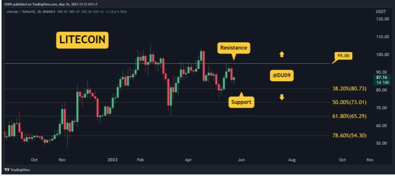 ETH, XRP, ADA, TRX, LTC