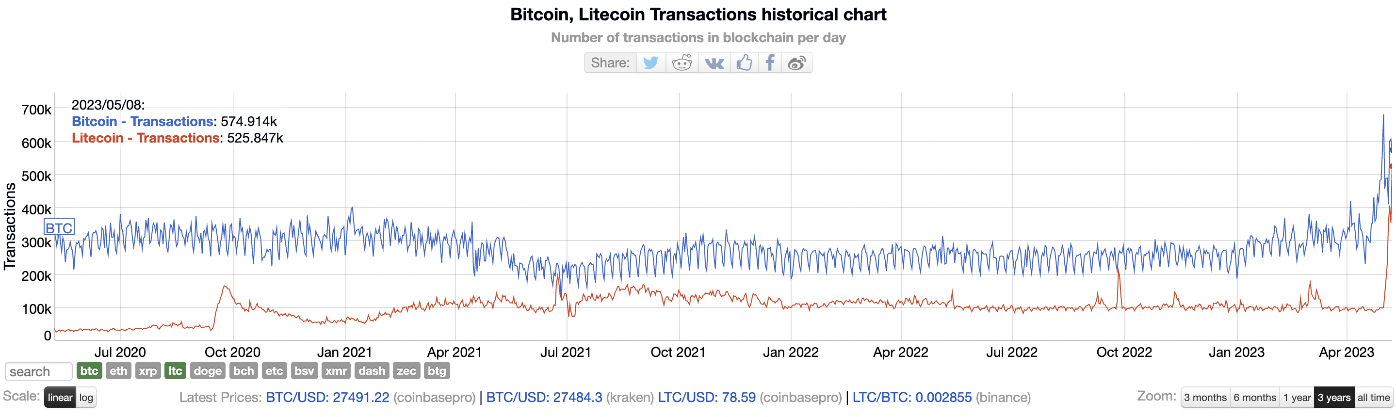 Giao dịch Litecoin đạt mức cao kỷ lục 