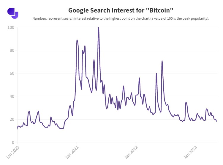 Lượng tìm kiếm Bitcoin trên Google đạt mức thấp nhất trong 2 năm
