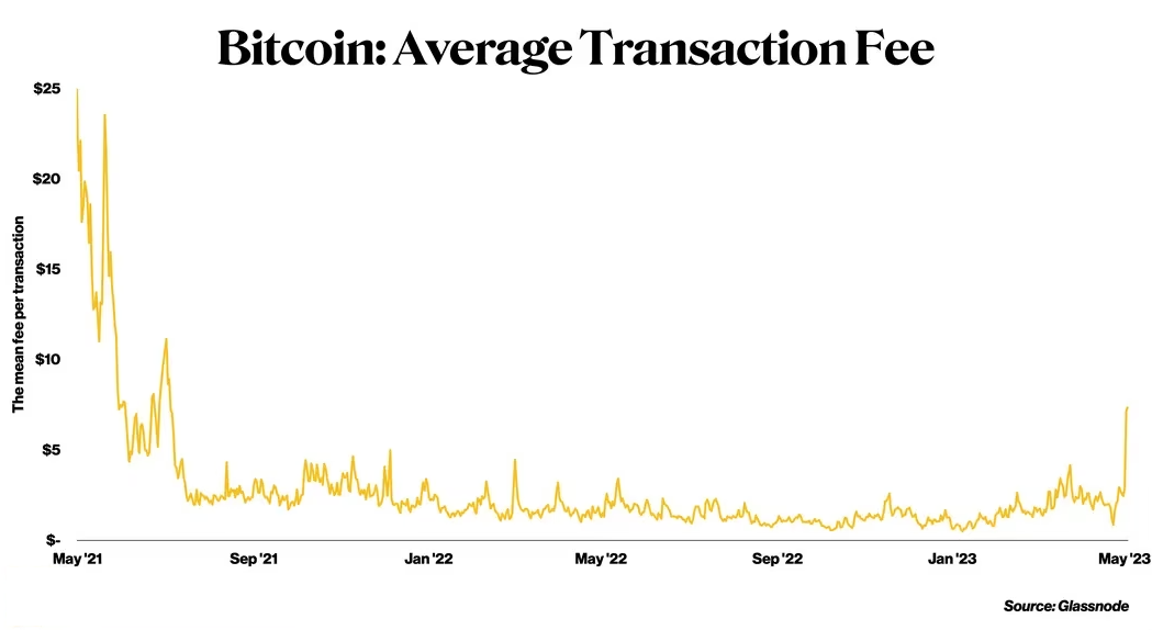Hoạt động điên cuồng của Bitcoin đẩy phí giao dịch trung bình lên hơn 7 đô la
