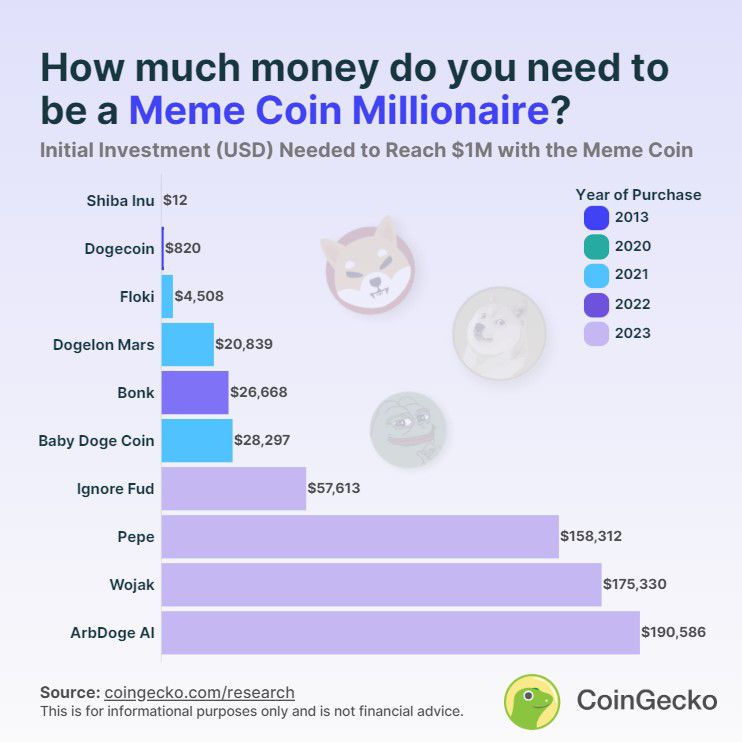 Memecoin can duoc choi dung cach