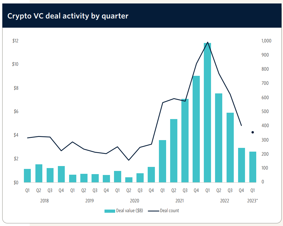 VC tiền điện tử vẫn đạt 2,6 tỷ đô la trong Q1