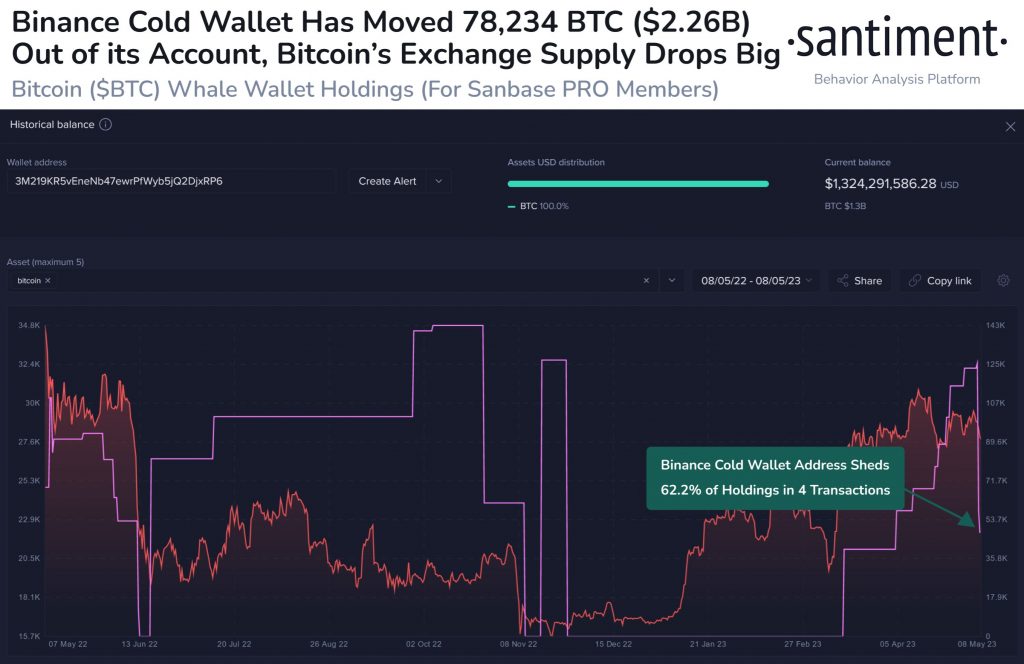 Địa chỉ cá voi Bitcoin lớn nhất di chuyển 2,26 tỷ đô la khi giá giảm 3,4%
