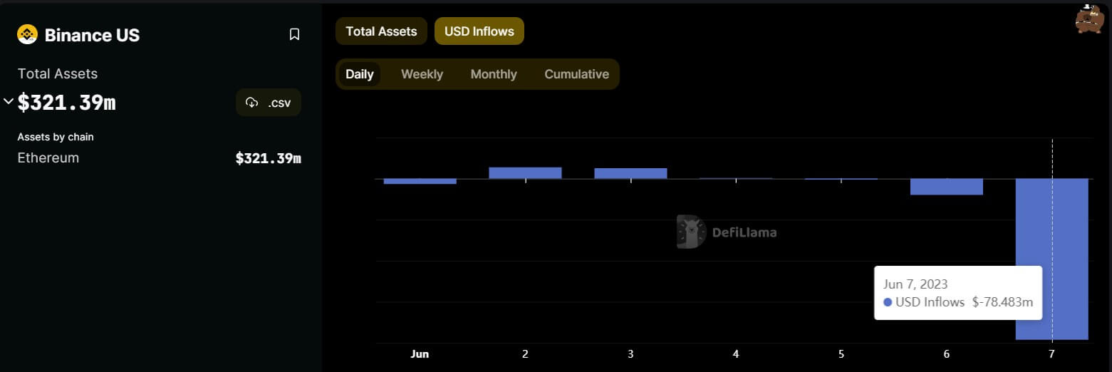 Nguoi dung Binance US rut 78 trieu do la